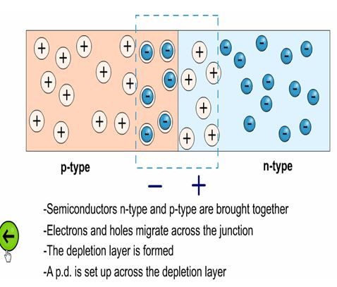 P-type and N-type semiconductor 