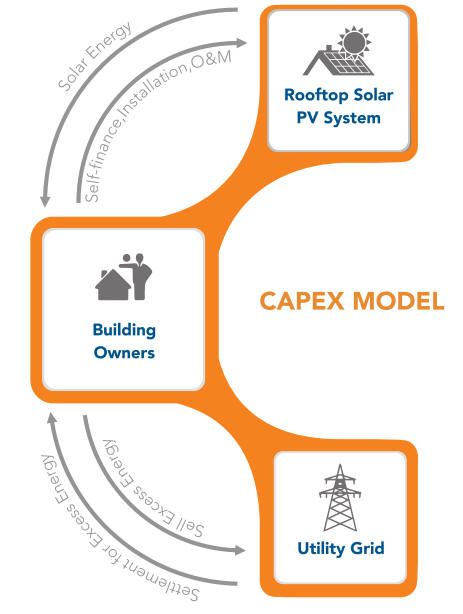 CAPEX model