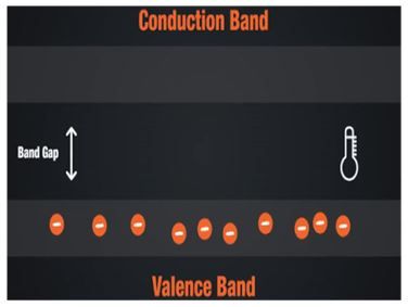 Band Gap of Semiconductor