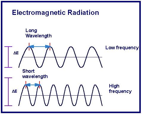 Wave Characteristics for Electromagnetic Radiation