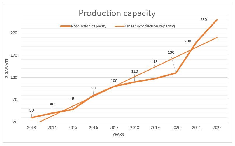Production capacity over the years