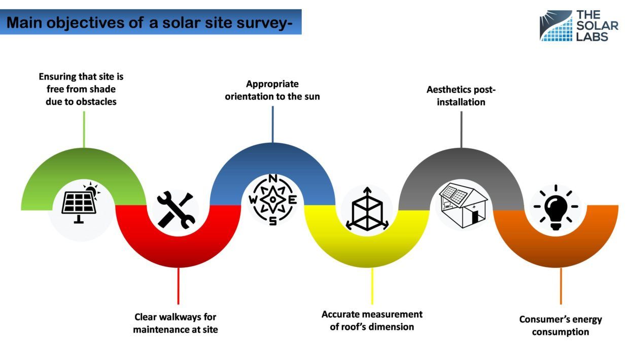 Main objectives of a solar site survey