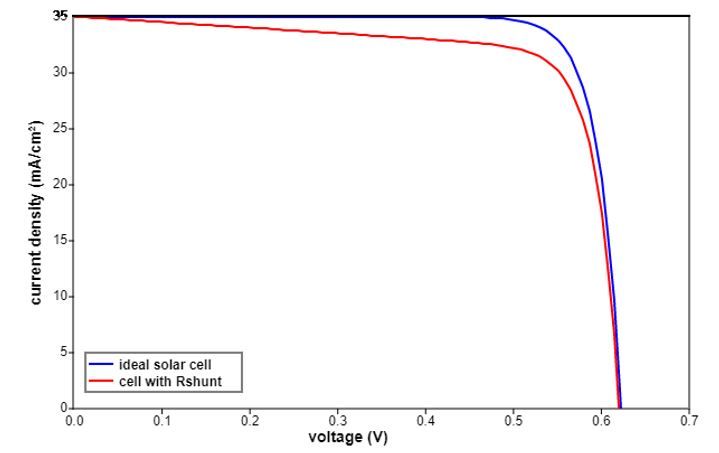 Impact of 200 Ohm cm2 on the I-V Curve