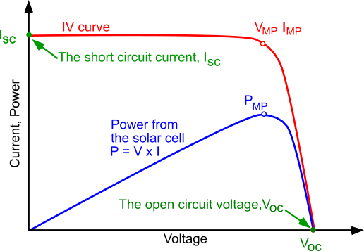 P-V and I-V Curves
