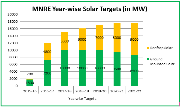 MNRE Year-wise solar targets