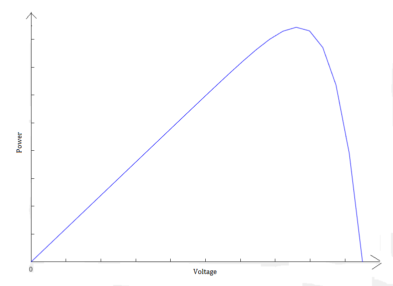 P-V Curve of a PV System