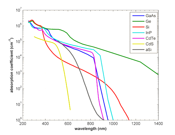 Absorption coefficient of several semiconductor materials having light absorbed at 300K