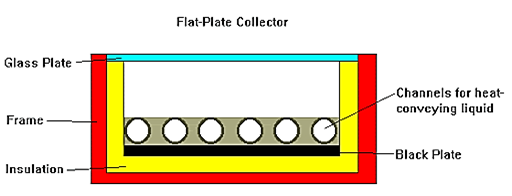 Schematic representation of a flat-plate collector