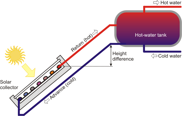 Schematic representation of a passive thermal system