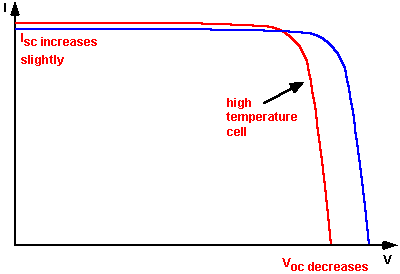 Effect of Temperature Increment on an I-V Curve