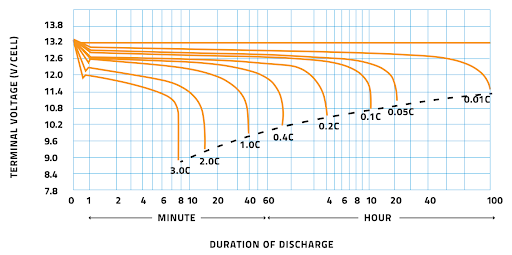 Battery discharge rate