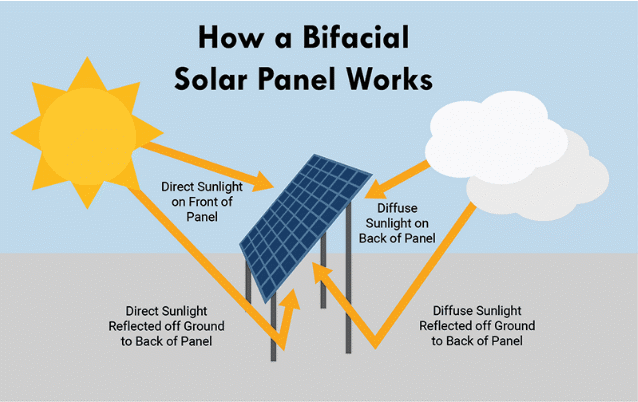 Schematic representation of a bifacial solar panel