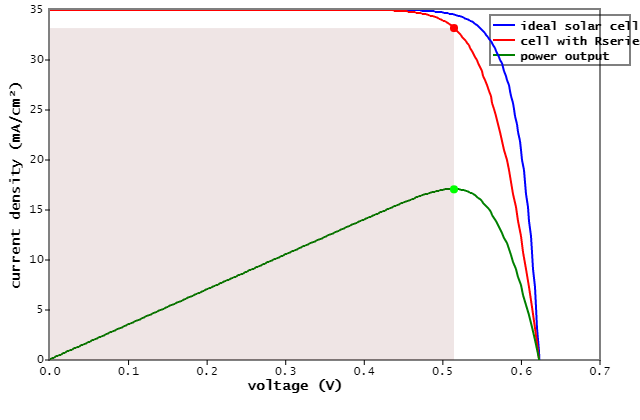 Effect of RS on the I-V curve and fill factor
