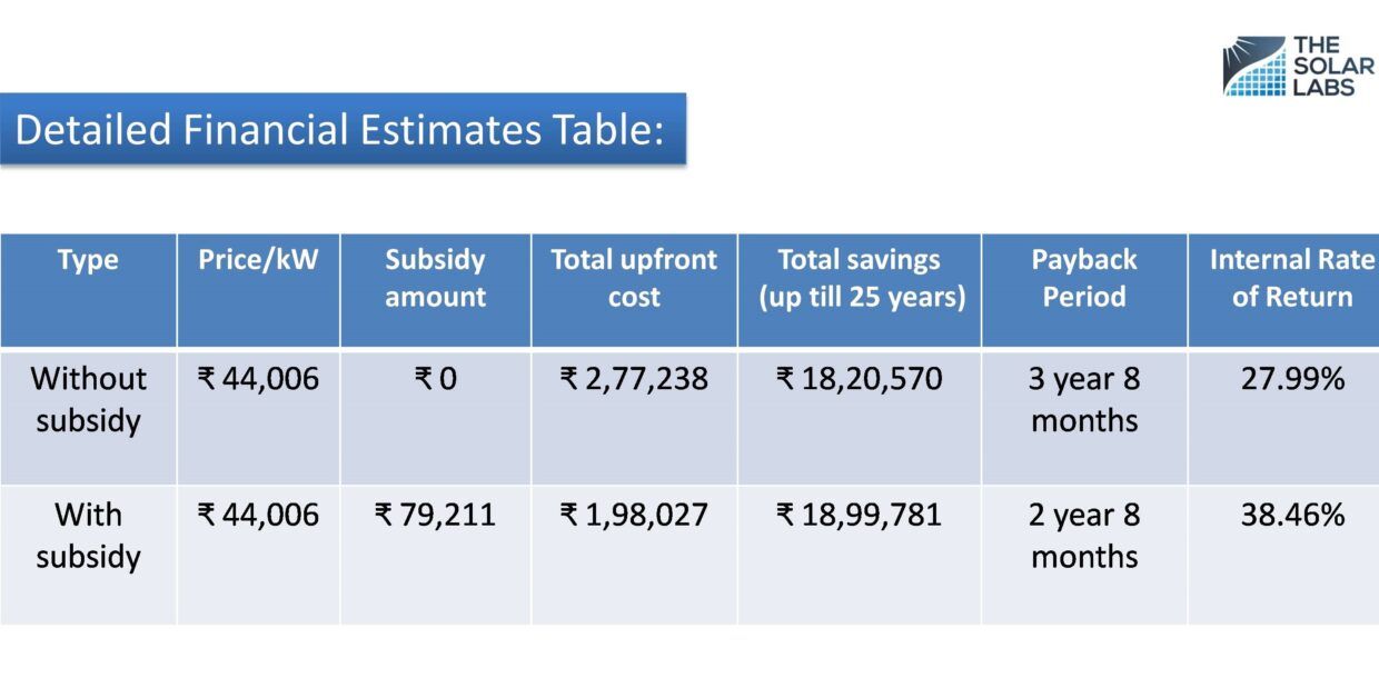 Comparison table with and without subsidy