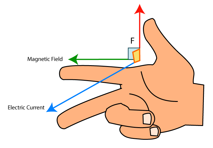 Fleming’s Right Hand Rule 