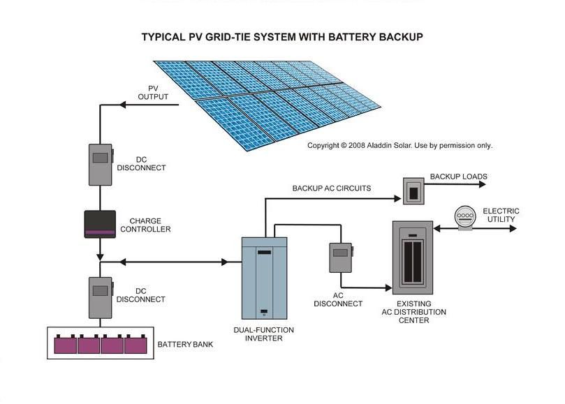Grid-tied with battery backup