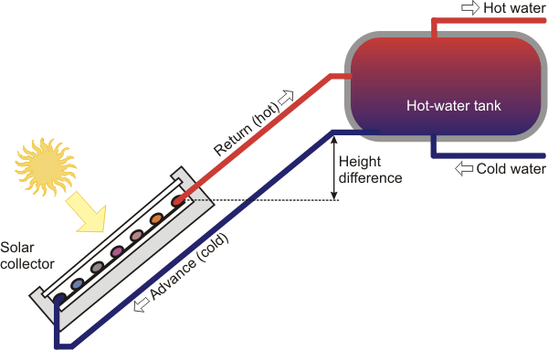 Solar energy conversion in thermal energy IV. SOLAR WATER HEATING