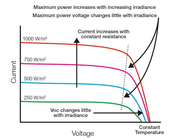 Effect of Varying Irradiation on the P-V Characteristic of a Module