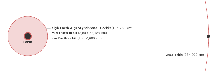Earth satellite orbit types
