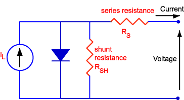 Series and Shunt Resistances in a circuit representation of a solar cell 
