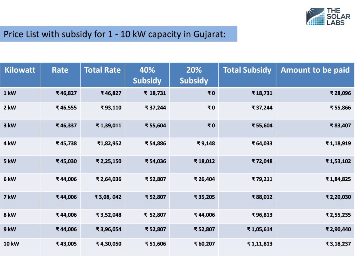 subsidy rates provided by the Centre and state 