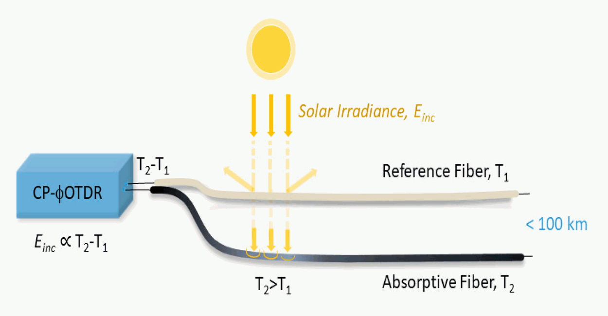 How To Measure Solar Irradiance