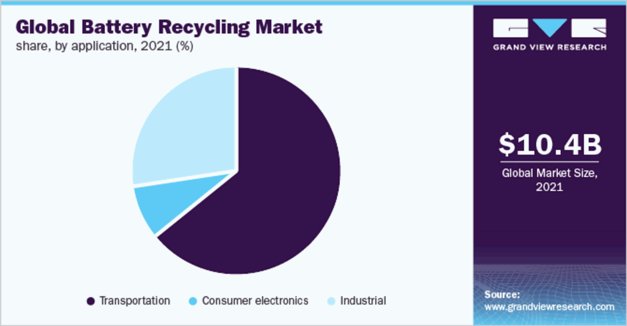 Battery Recycling Statistics