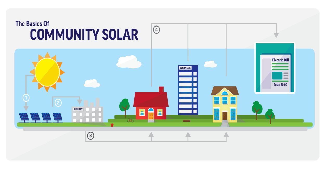 Start A Community Solar Project in 2023: A Step-by-Step Guide