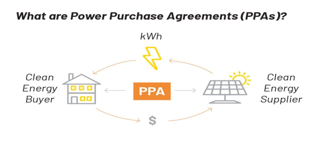 What is a Power Purchase Agreement India?