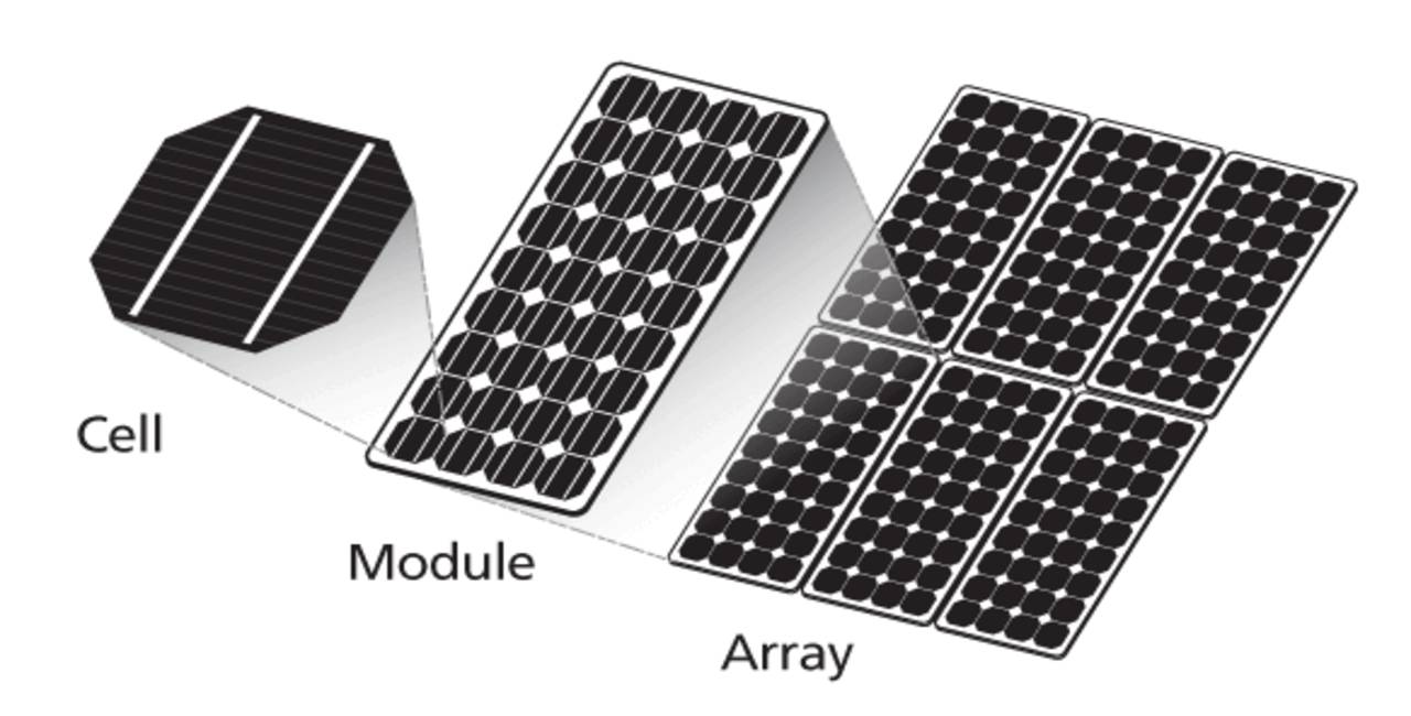 Differentiation between String and Array in solar panel:-