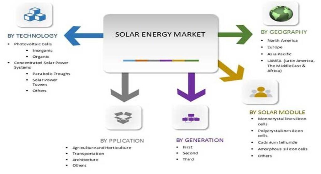Residential Solar market Size: