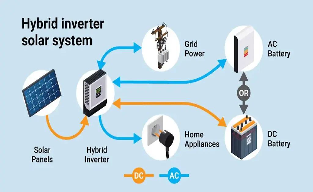 What Are The Advantages Of A Hybrid Solar Inverter