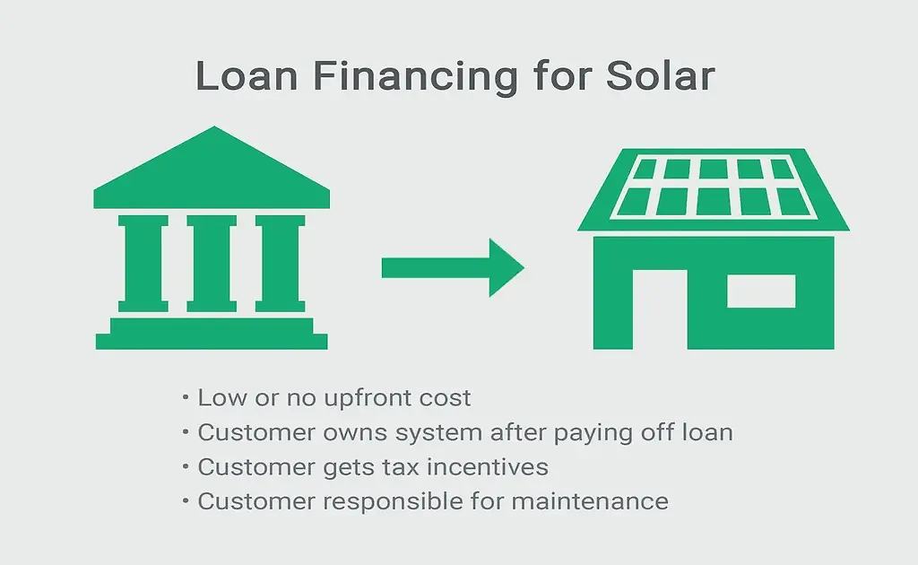 SBI Solar Loan: