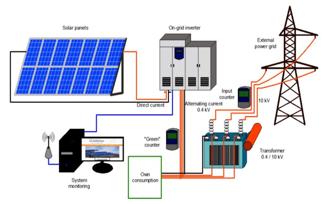 MW Solar Power Plant Technical Details