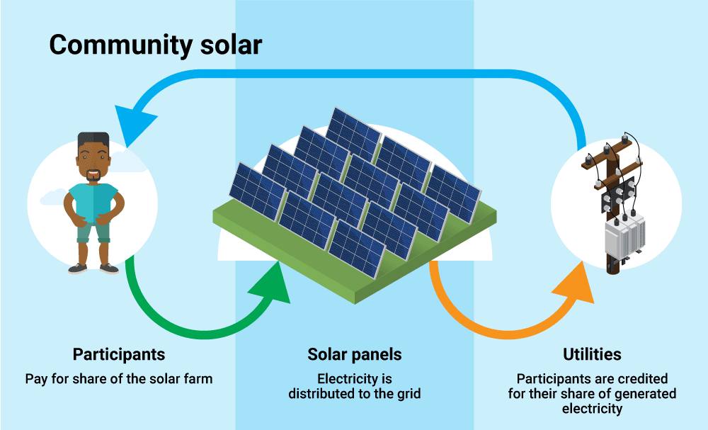 How Does Community Solar Work