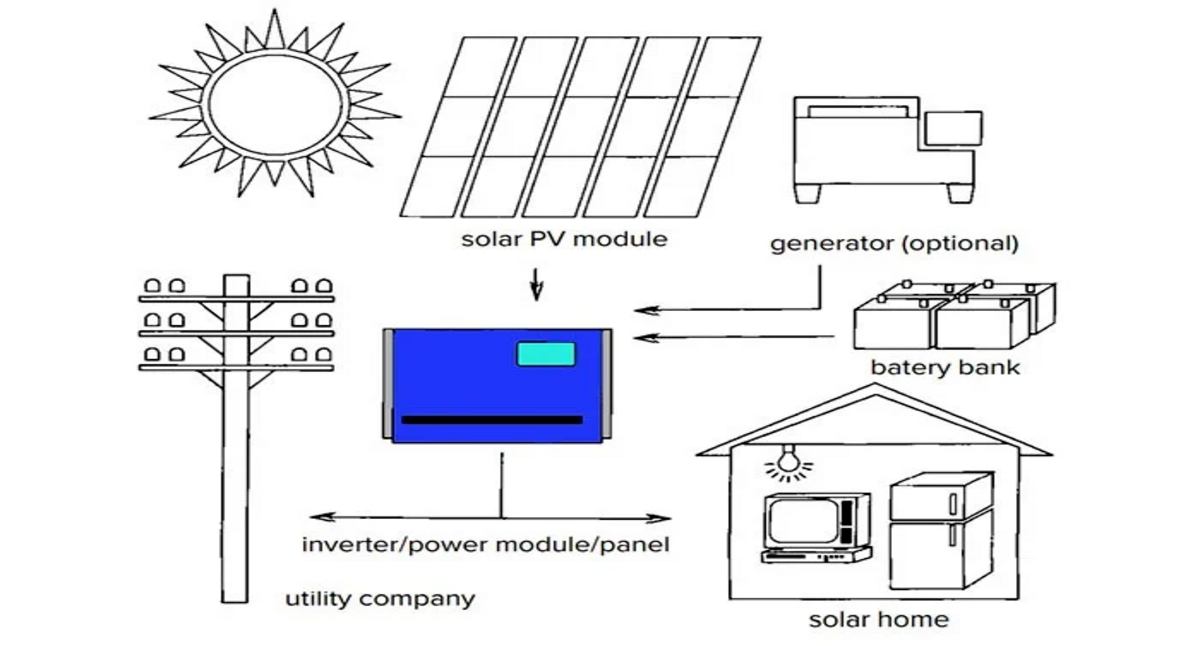 Why Are Inverters Required On Modern PV Systems