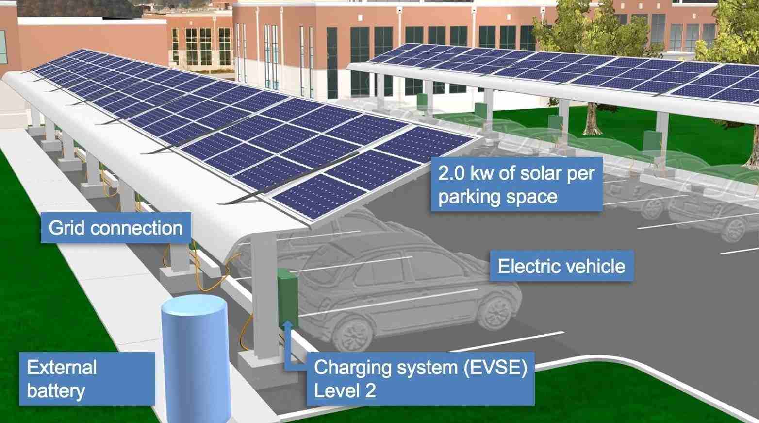 Impact of solar EVs on the Microgrid