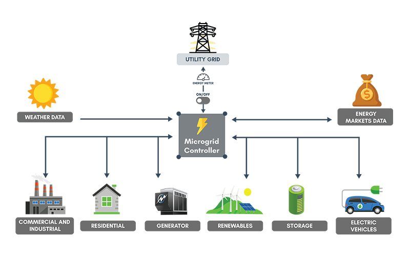 Improved Safety and Reliability