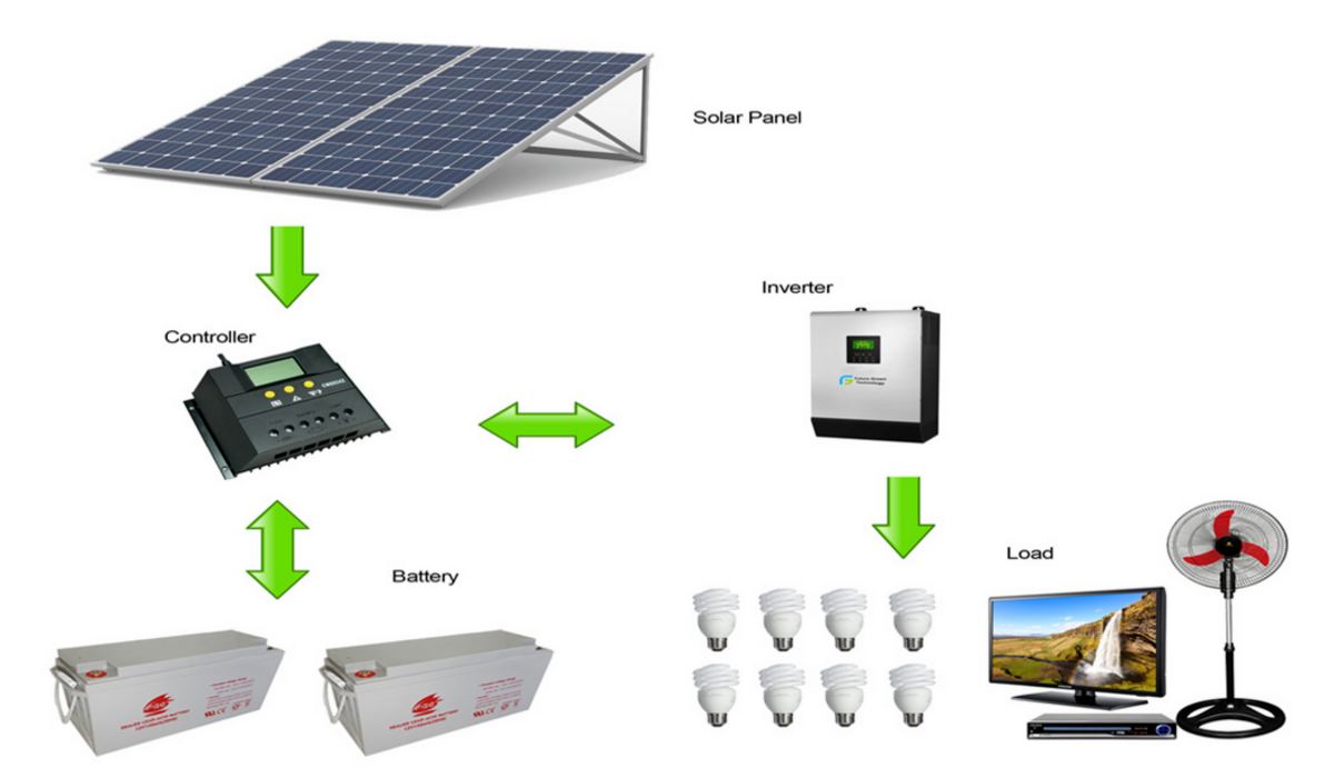 What Are The Advantages of Solar Panels?
