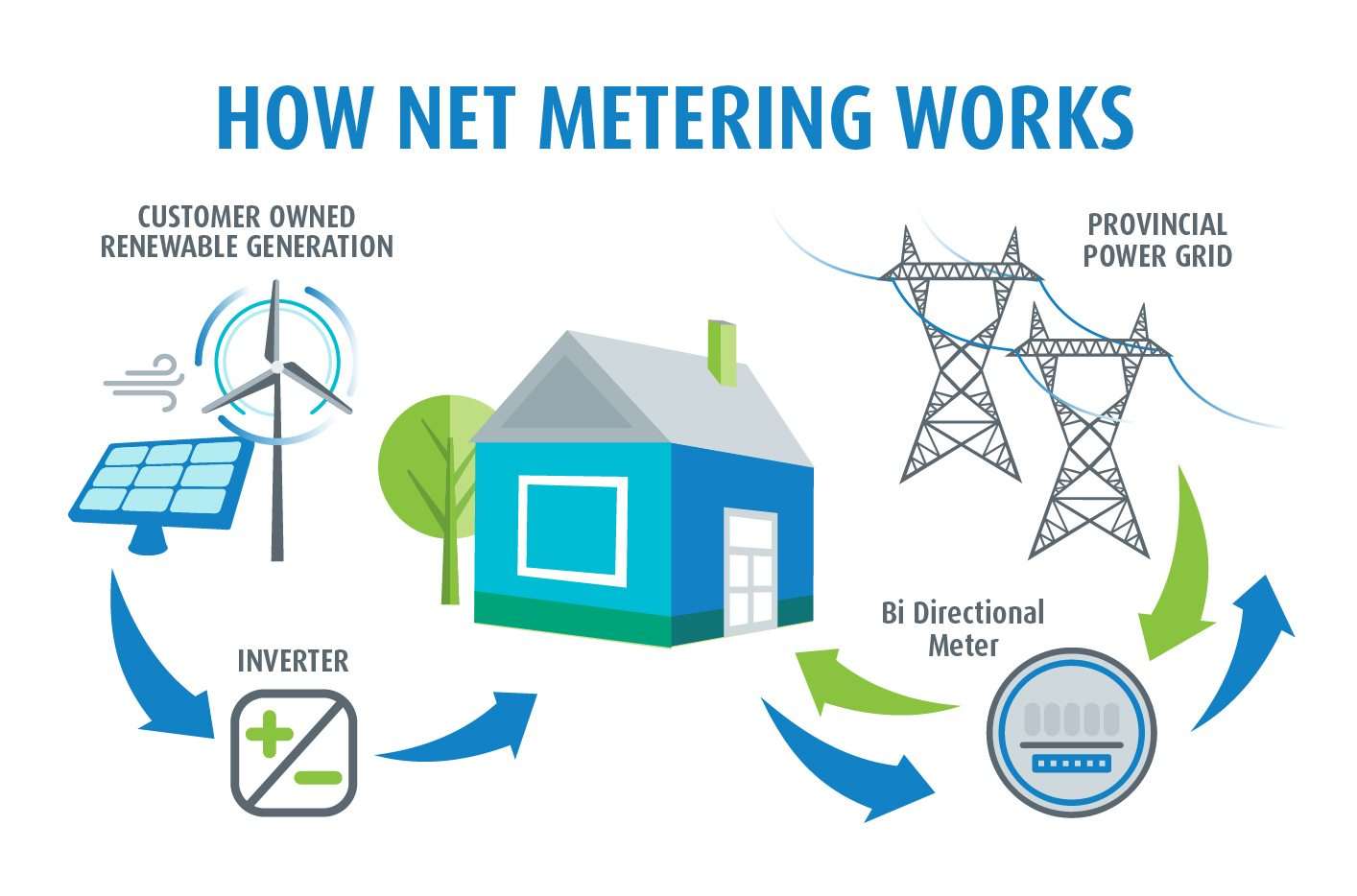 Net Metering System in India