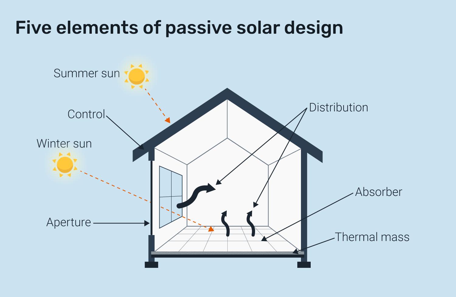 What Are The 5 Main Elements Passive Solar Design?