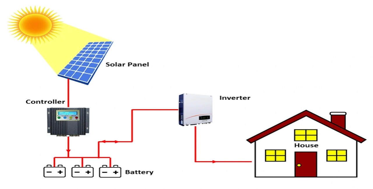 Proper Wiring Techniques for Solar Panels and Inverters