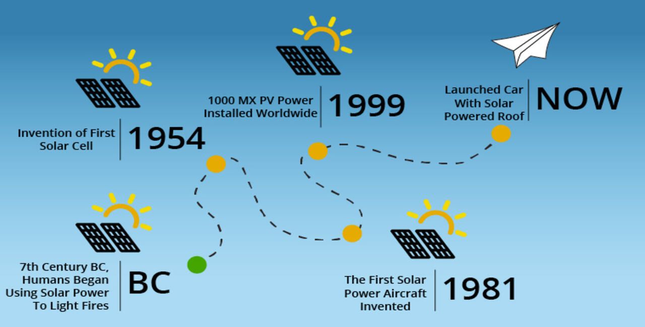 History of Solar(Evolution of alternate energy)