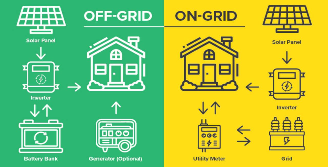 Solar Grid Tie System vs. Off-Grid