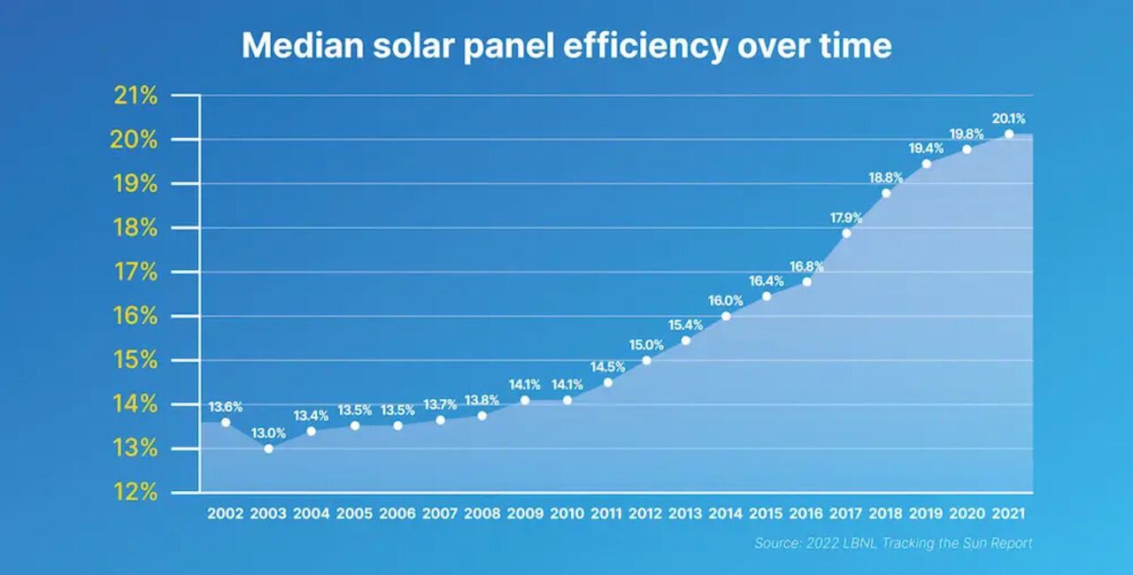 What Is The Performance Rating Of Solar Panels?