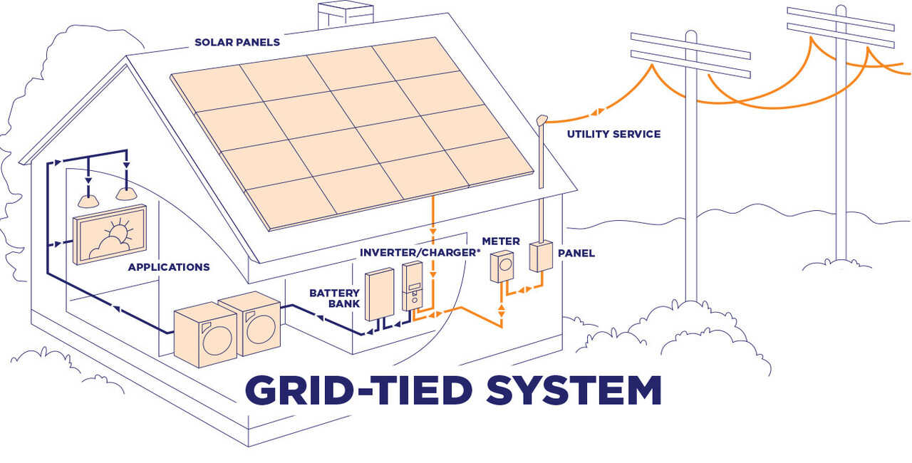 Grid-Tied Inverters