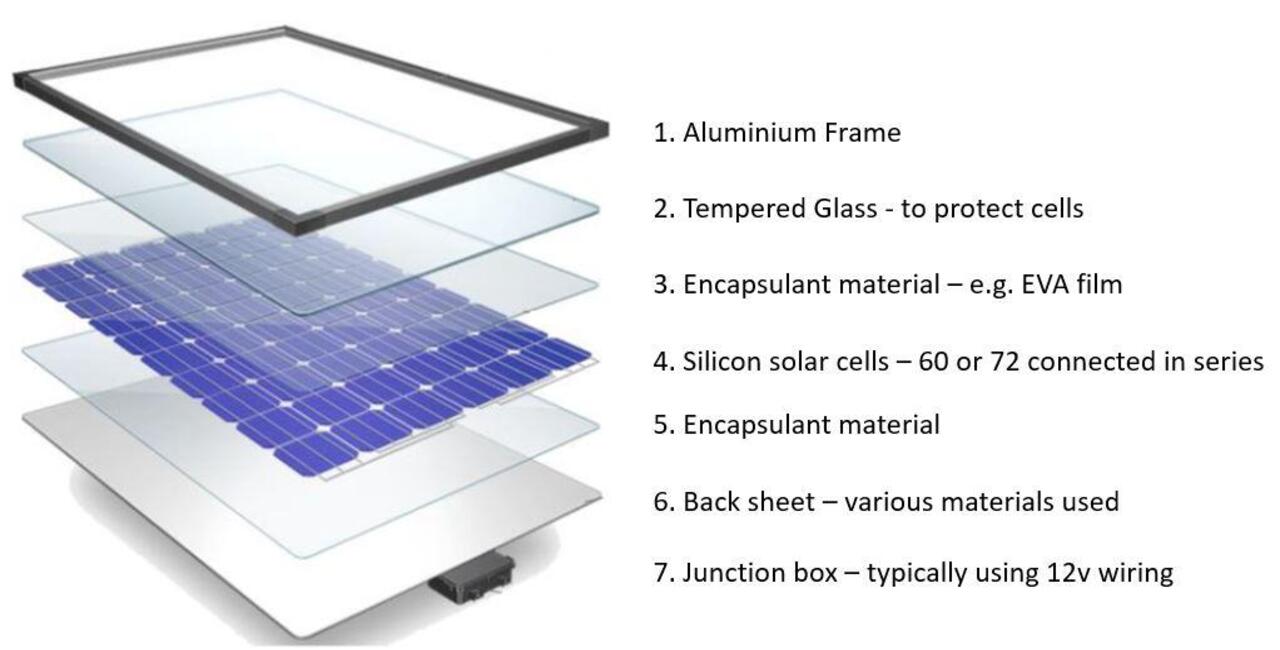 What are Solar Panels Made Of?