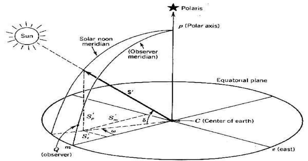 7 Important Solar Angles Nobody Talks About | Solar Labs