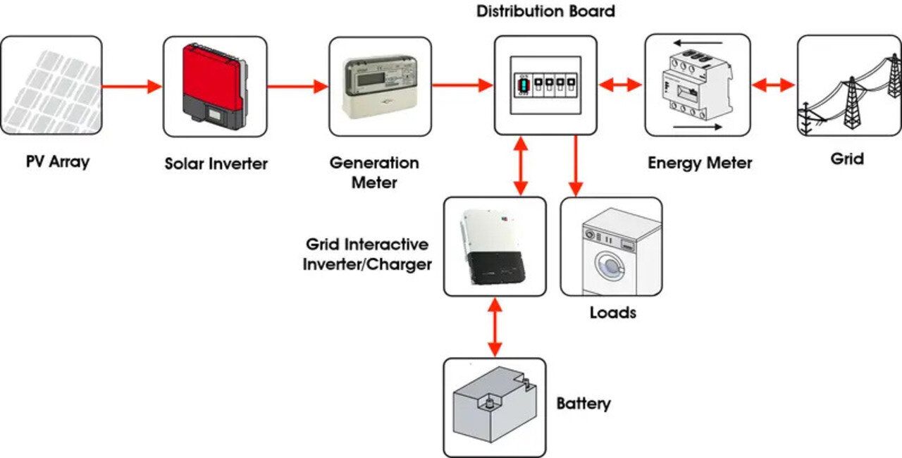 When The Utility Grid Is Down What Will An Interactive Inverter Do?