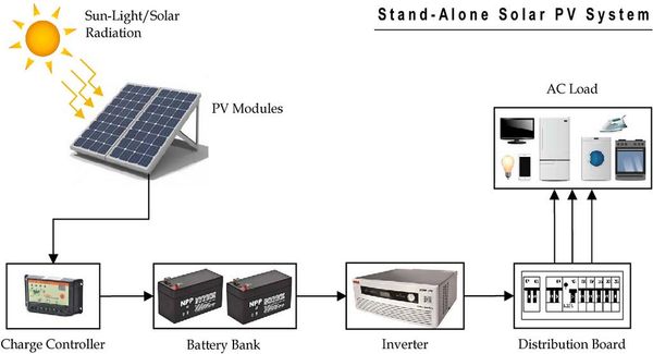 What Are The Procedures (Calculations And Assumptions) To Design A Solar Power Plant?